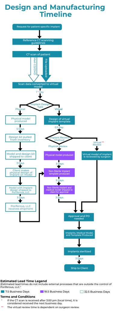 Patient-specific Implants 